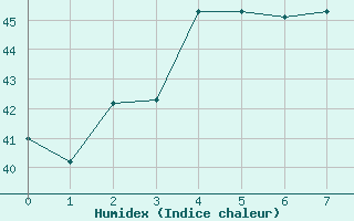 Courbe de l'humidex pour Labuan