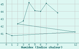 Courbe de l'humidex pour Tha Phra