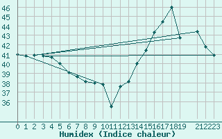 Courbe de l'humidex pour Progreso, Yuc.