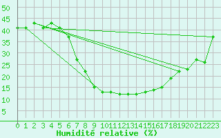 Courbe de l'humidit relative pour Turaif