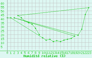 Courbe de l'humidit relative pour Turaif