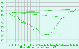 Courbe de l'humidit relative pour Turaif