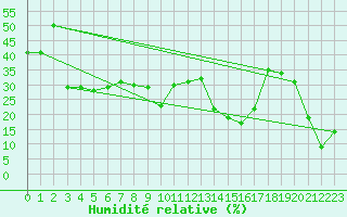 Courbe de l'humidit relative pour La Dle (Sw)