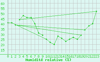 Courbe de l'humidit relative pour Villanueva de Crdoba