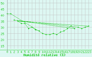Courbe de l'humidit relative pour Hyres (83)