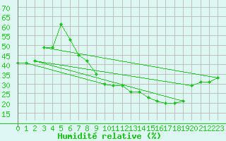 Courbe de l'humidit relative pour Badajoz / Talavera La Real