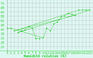 Courbe de l'humidit relative pour Grand Saint Bernard (Sw)