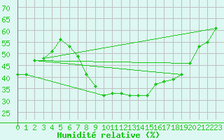 Courbe de l'humidit relative pour Kikinda