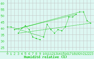 Courbe de l'humidit relative pour Evolene / Villa