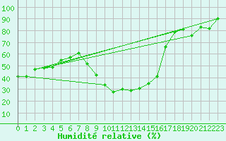 Courbe de l'humidit relative pour Caransebes