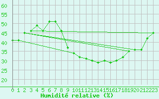 Courbe de l'humidit relative pour Metz (57)