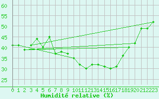 Courbe de l'humidit relative pour Locarno (Sw)