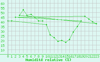 Courbe de l'humidit relative pour Castelo Branco