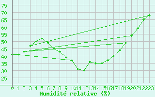 Courbe de l'humidit relative pour Tortosa