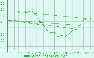 Courbe de l'humidit relative pour Tholey
