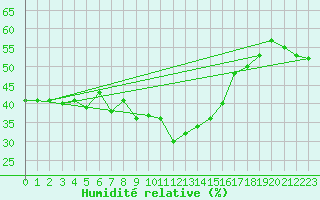 Courbe de l'humidit relative pour Zerind