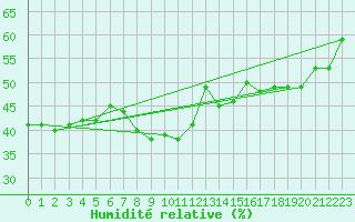 Courbe de l'humidit relative pour Beograd