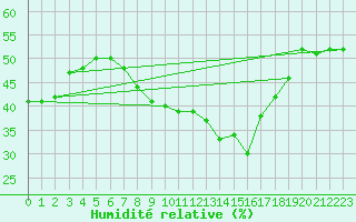 Courbe de l'humidit relative pour Stoetten