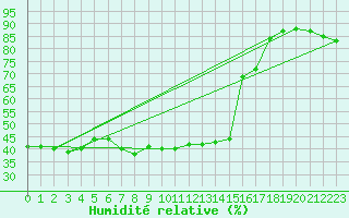 Courbe de l'humidit relative pour Kaufbeuren-Oberbeure