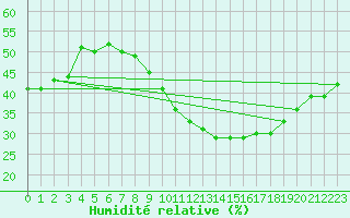 Courbe de l'humidit relative pour Verges (Esp)