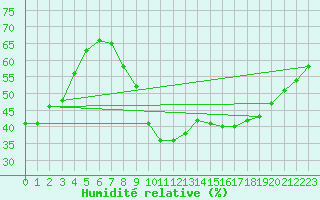 Courbe de l'humidit relative pour Guret (23)