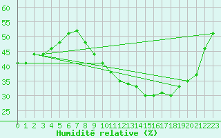 Courbe de l'humidit relative pour Madrid / Retiro (Esp)