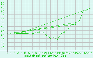 Courbe de l'humidit relative pour Binn