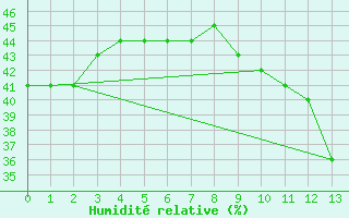 Courbe de l'humidit relative pour Doa Menca