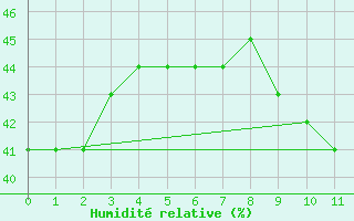 Courbe de l'humidit relative pour Doa Menca