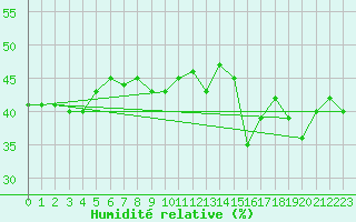 Courbe de l'humidit relative pour Tingvoll-Hanem