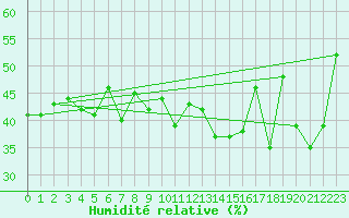 Courbe de l'humidit relative pour Santa Maria, Val Mestair
