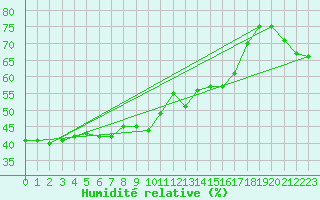 Courbe de l'humidit relative pour Nice (06)