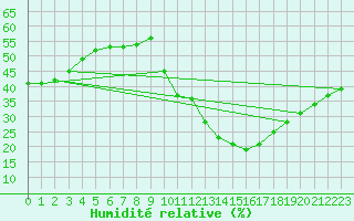 Courbe de l'humidit relative pour Laegern
