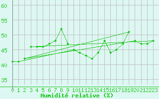 Courbe de l'humidit relative pour Nmes - Garons (30)