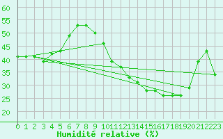 Courbe de l'humidit relative pour Rochegude (26)