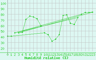 Courbe de l'humidit relative pour Daroca