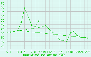 Courbe de l'humidit relative pour Neuchatel (Sw)