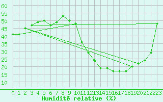 Courbe de l'humidit relative pour Lyon - Bron (69)