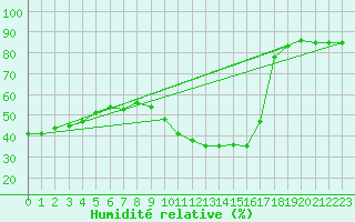 Courbe de l'humidit relative pour Perpignan (66)