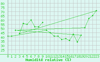 Courbe de l'humidit relative pour Cabestany (66)