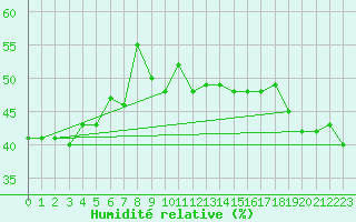 Courbe de l'humidit relative pour Jan (Esp)