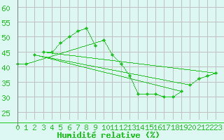 Courbe de l'humidit relative pour Salon-de-Provence (13)