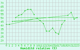 Courbe de l'humidit relative pour Usinens (74)