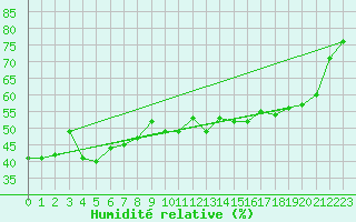 Courbe de l'humidit relative pour Arosa