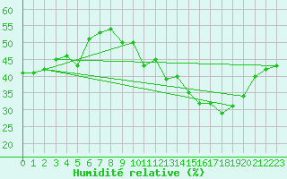 Courbe de l'humidit relative pour Limoges (87)