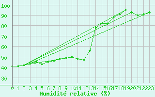 Courbe de l'humidit relative pour Tallard (05)