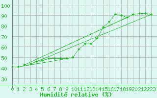 Courbe de l'humidit relative pour Munte (Be)