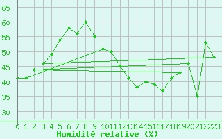 Courbe de l'humidit relative pour Neuchatel (Sw)