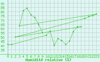 Courbe de l'humidit relative pour Cimetta