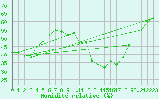 Courbe de l'humidit relative pour Bagnres-de-Luchon (31)
